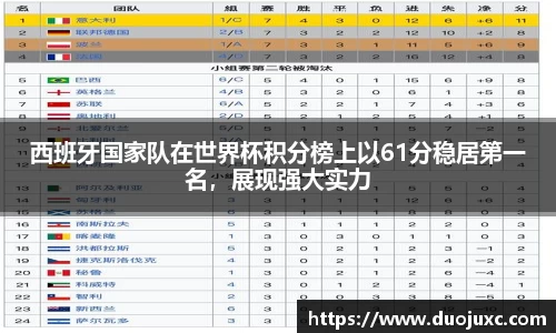 西班牙国家队在世界杯积分榜上以61分稳居第一名，展现强大实力